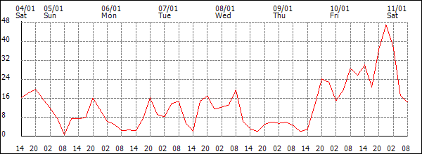 Wind (km/h)