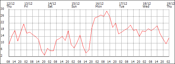 Wind (km/h)