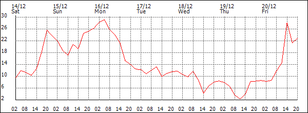 Wind (km/h)