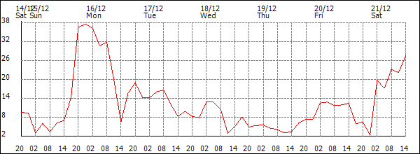 Wind (km/h)