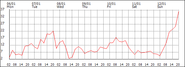 Wind (km/h)