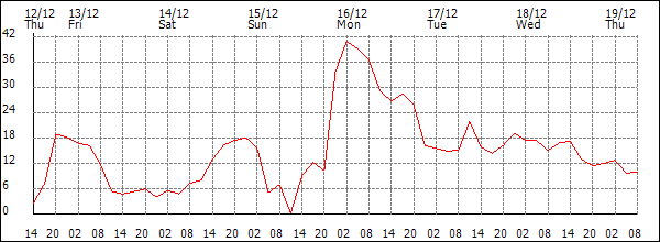 Wind (km/h)