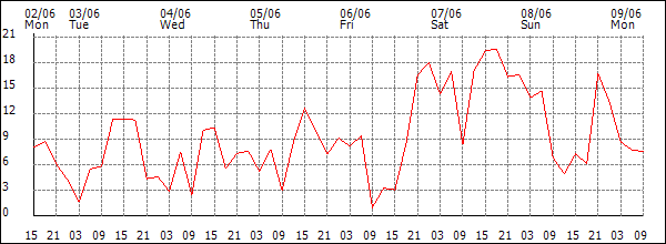 Wind (km/h)