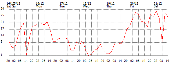 Wind (km/h)