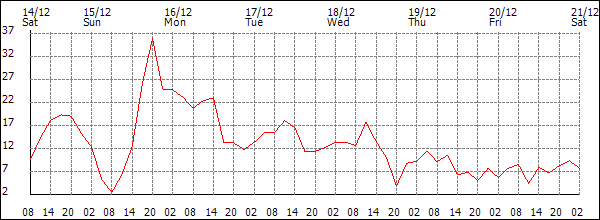 Wind (km/h)