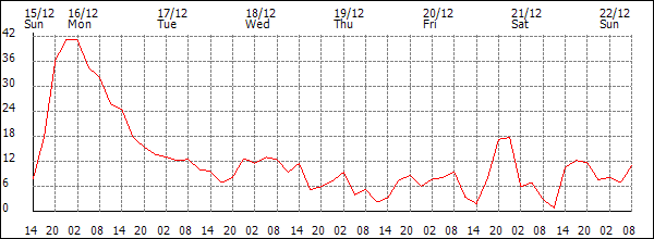 Wind (km/h)