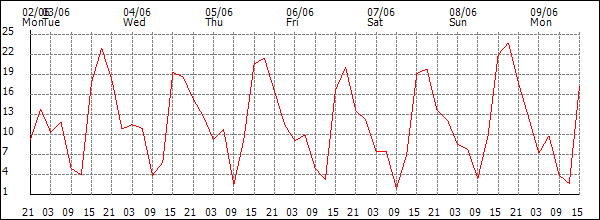 Wind (km/h)