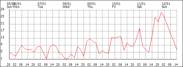 Wind (km/h)