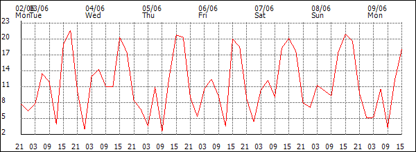 Wind (km/h)