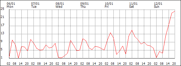 Wind (km/h)