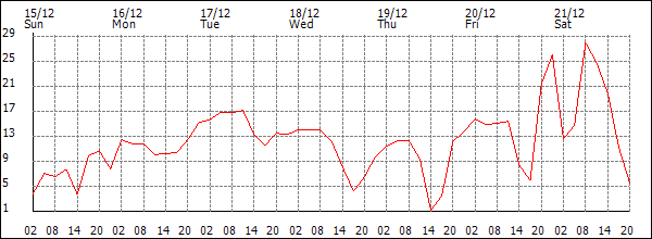 Wind (km/h)