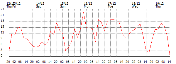 Wind (km/h)