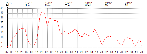 Wind (km/h)