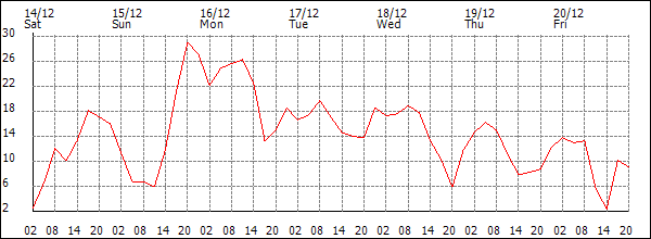 Wind (km/h)