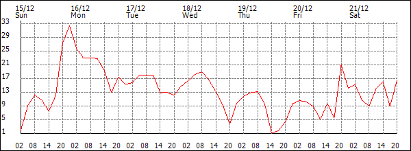 Wind (km/h)