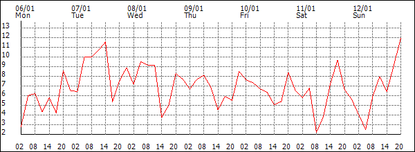 Wind (km/h)