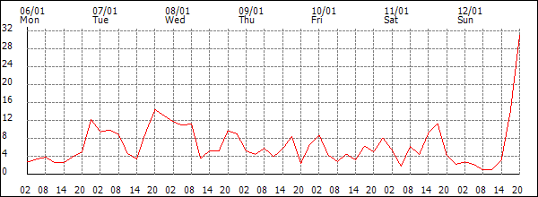 Wind (km/h)