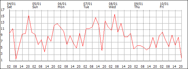 Wind (km/h)