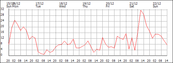 Wind (km/h)