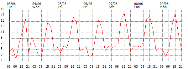 Wind (km/h)