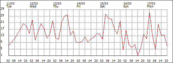 Wind (km/h)