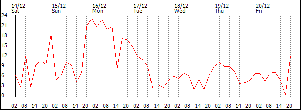 Wind (km/h)