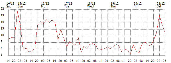 Wind (km/h)