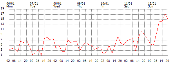 Wind (km/h)