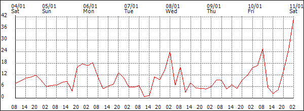 Wind (km/h)