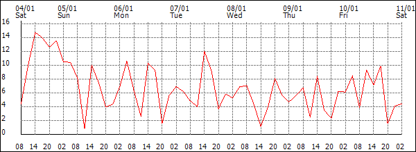 Wind (km/h)