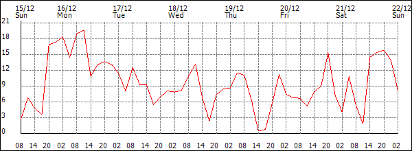 Wind (km/h)