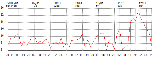 Wind (km/h)