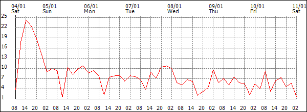 Wind (km/h)