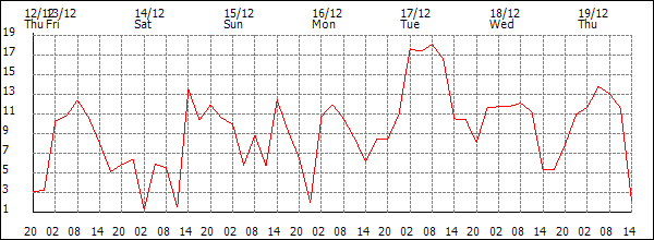 Wind (km/h)