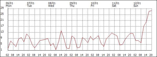 Wind (km/h)