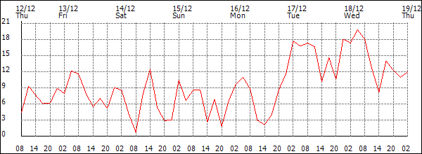 Wind (km/h)