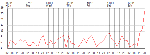 Wind (km/h)