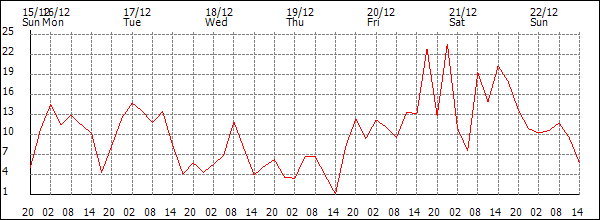 Wind (km/h)