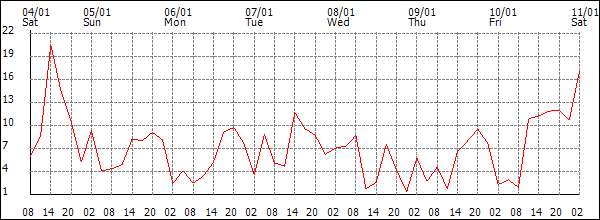 Wind (km/h)