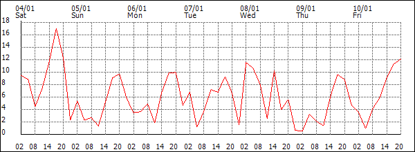 Wind (km/h)