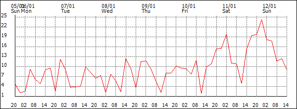 Wind (km/h)