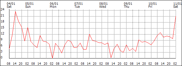 Wind (km/h)