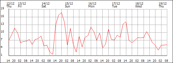 Wind (km/h)