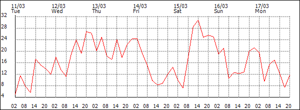 Wind (km/h)