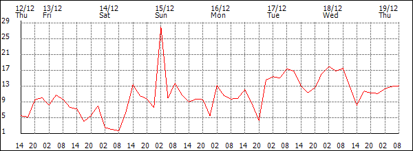 Wind (km/h)