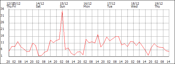 Wind (km/h)