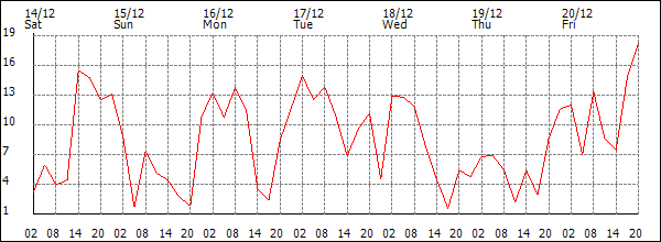 Wind (km/h)