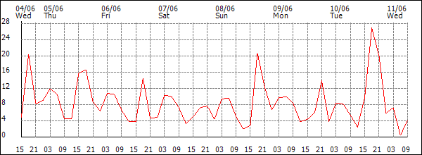 Wind (km/h)