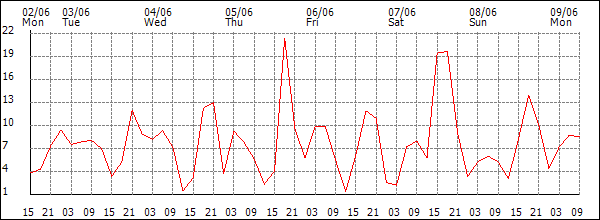 Wind (km/h)