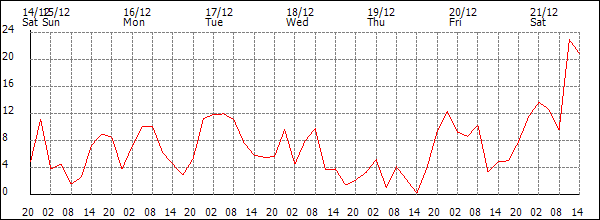 Wind (km/h)